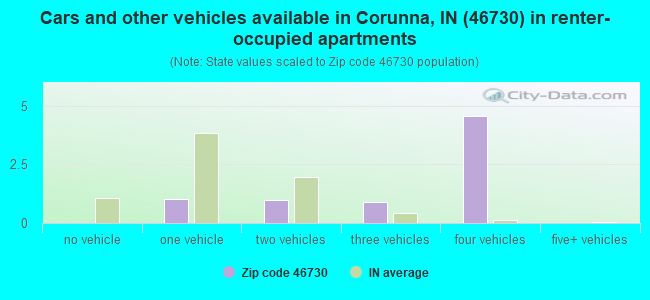 Cars and other vehicles available in Corunna, IN (46730) in renter-occupied apartments