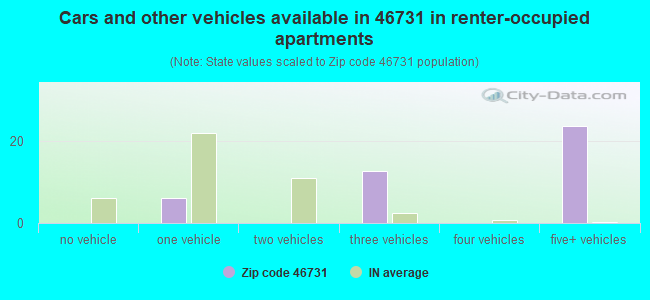 Cars and other vehicles available in 46731 in renter-occupied apartments