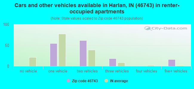 Cars and other vehicles available in Harlan, IN (46743) in renter-occupied apartments