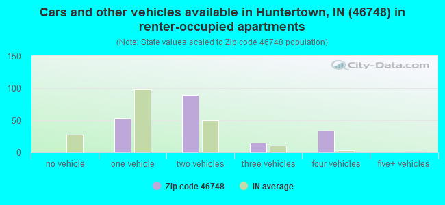 Cars and other vehicles available in Huntertown, IN (46748) in renter-occupied apartments