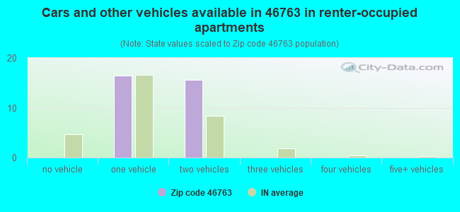 Cars and other vehicles available in 46763 in renter-occupied apartments