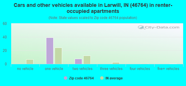 Cars and other vehicles available in Larwill, IN (46764) in renter-occupied apartments
