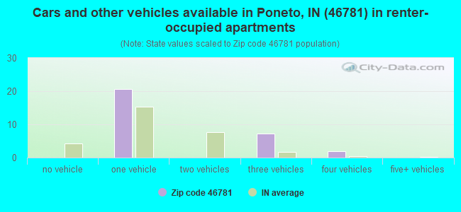 Cars and other vehicles available in Poneto, IN (46781) in renter-occupied apartments