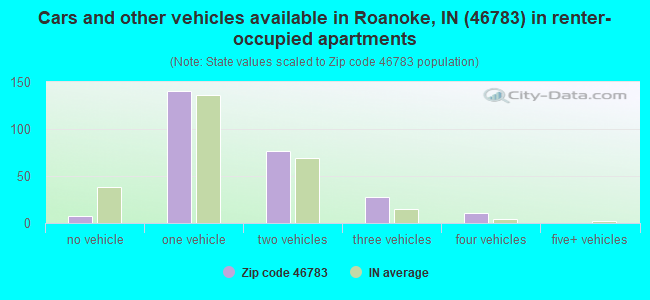 Cars and other vehicles available in Roanoke, IN (46783) in renter-occupied apartments