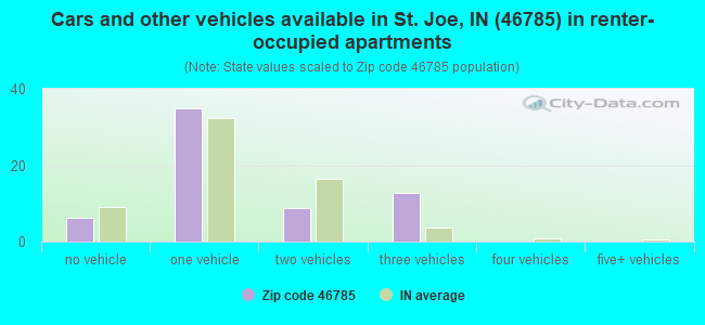 Cars and other vehicles available in St. Joe, IN (46785) in renter-occupied apartments