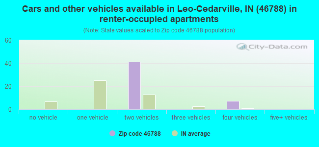 Cars and other vehicles available in Leo-Cedarville, IN (46788) in renter-occupied apartments