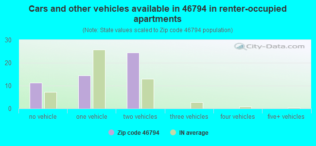 Cars and other vehicles available in 46794 in renter-occupied apartments