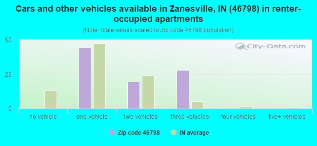 Cars and other vehicles available in Zanesville, IN (46798) in renter-occupied apartments
