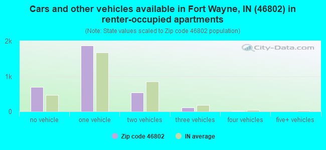 Cars and other vehicles available in Fort Wayne, IN (46802) in renter-occupied apartments