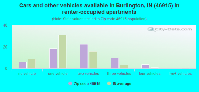 Cars and other vehicles available in Burlington, IN (46915) in renter-occupied apartments