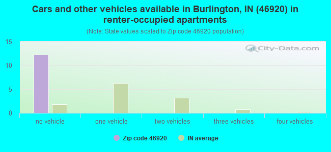 Cars and other vehicles available in Burlington, IN (46920) in renter-occupied apartments