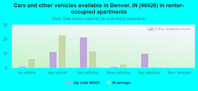 Cars and other vehicles available in Denver, IN (46926) in renter-occupied apartments