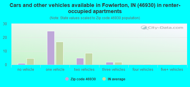 Cars and other vehicles available in Fowlerton, IN (46930) in renter-occupied apartments