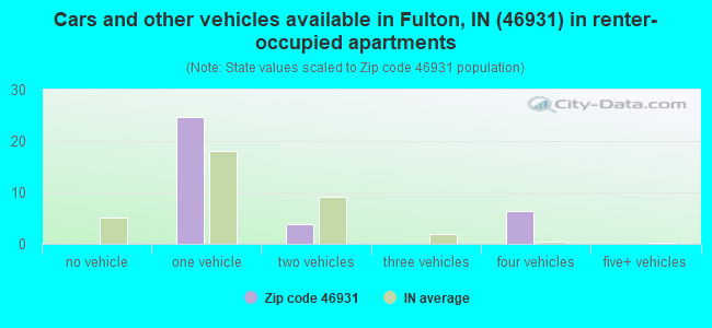 Cars and other vehicles available in Fulton, IN (46931) in renter-occupied apartments
