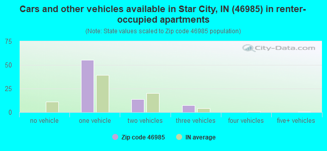 Cars and other vehicles available in Star City, IN (46985) in renter-occupied apartments