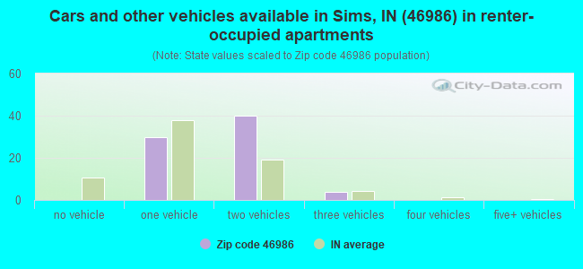 Cars and other vehicles available in Sims, IN (46986) in renter-occupied apartments