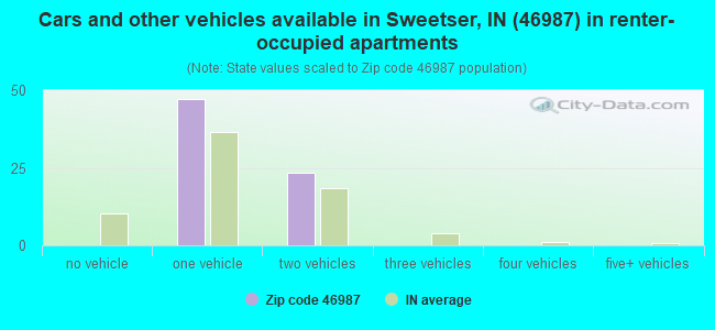 Cars and other vehicles available in Sweetser, IN (46987) in renter-occupied apartments