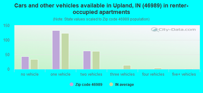 Cars and other vehicles available in Upland, IN (46989) in renter-occupied apartments