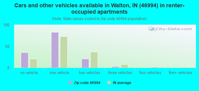 Cars and other vehicles available in Walton, IN (46994) in renter-occupied apartments