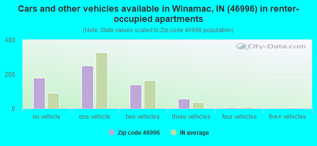 Cars and other vehicles available in Winamac, IN (46996) in renter-occupied apartments