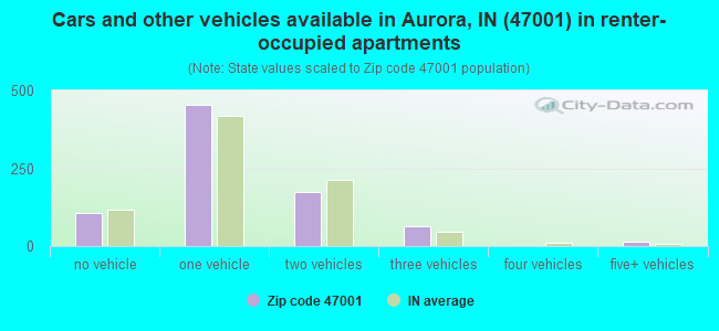 Cars and other vehicles available in Aurora, IN (47001) in renter-occupied apartments