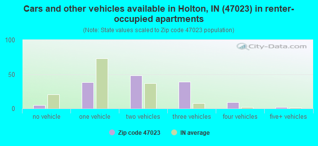 Cars and other vehicles available in Holton, IN (47023) in renter-occupied apartments