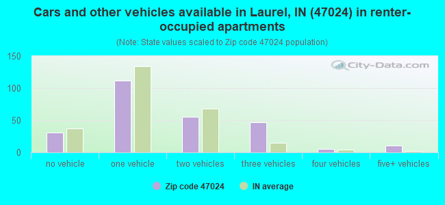 Cars and other vehicles available in Laurel, IN (47024) in renter-occupied apartments