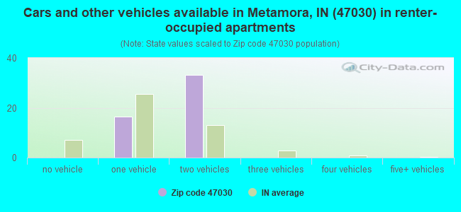 Cars and other vehicles available in Metamora, IN (47030) in renter-occupied apartments