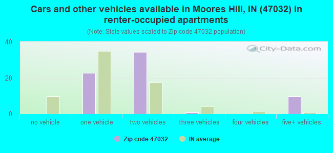 Cars and other vehicles available in Moores Hill, IN (47032) in renter-occupied apartments