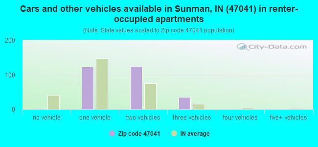 Cars and other vehicles available in Sunman, IN (47041) in renter-occupied apartments
