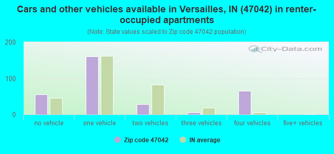 Cars and other vehicles available in Versailles, IN (47042) in renter-occupied apartments