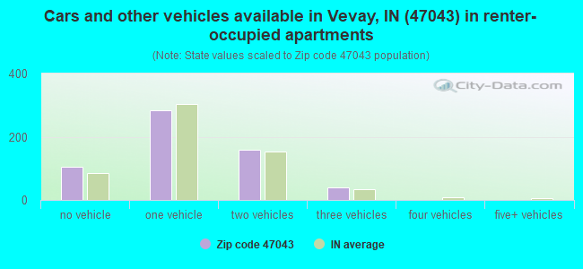 Cars and other vehicles available in Vevay, IN (47043) in renter-occupied apartments