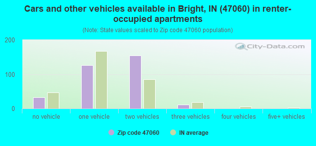 Cars and other vehicles available in Bright, IN (47060) in renter-occupied apartments
