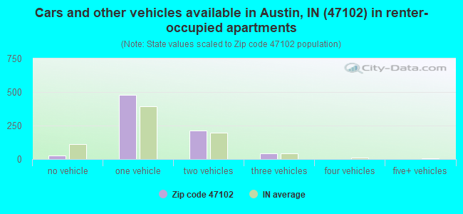 Cars and other vehicles available in Austin, IN (47102) in renter-occupied apartments