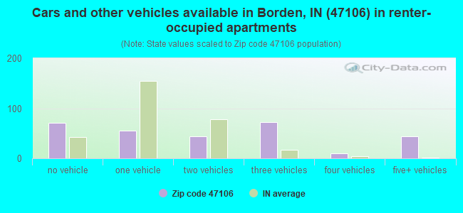 Cars and other vehicles available in Borden, IN (47106) in renter-occupied apartments