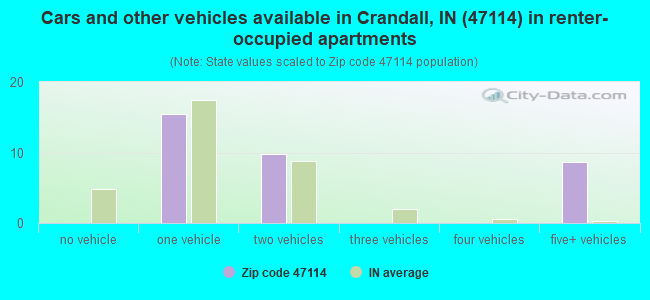 Cars and other vehicles available in Crandall, IN (47114) in renter-occupied apartments