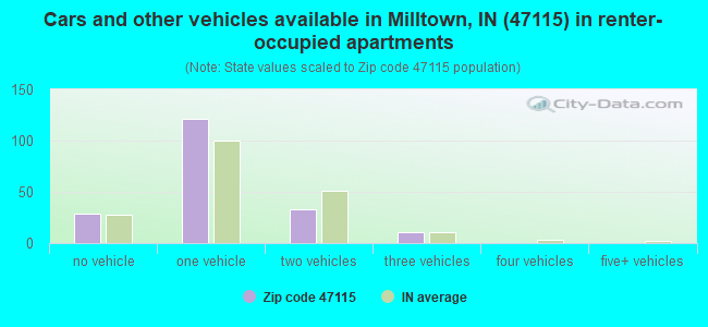 Cars and other vehicles available in Milltown, IN (47115) in renter-occupied apartments