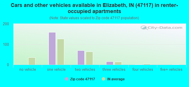 Cars and other vehicles available in Elizabeth, IN (47117) in renter-occupied apartments