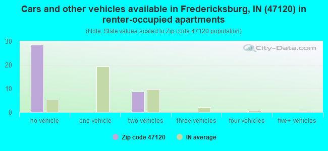 Cars and other vehicles available in Fredericksburg, IN (47120) in renter-occupied apartments