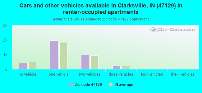 Cars and other vehicles available in Clarksville, IN (47129) in renter-occupied apartments