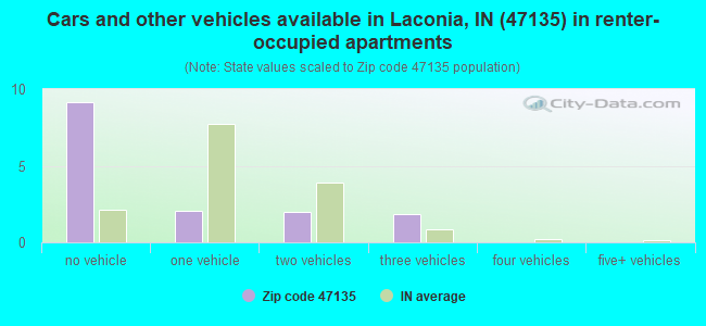 Cars and other vehicles available in Laconia, IN (47135) in renter-occupied apartments