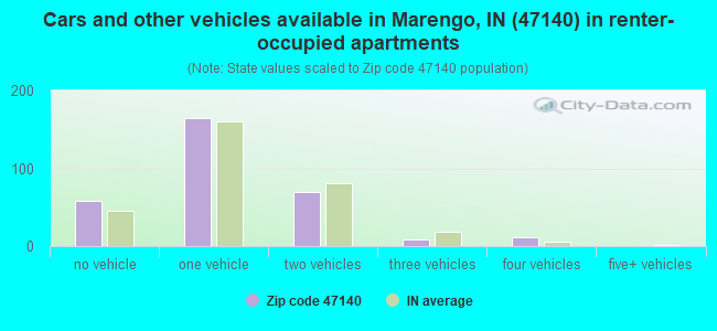 Cars and other vehicles available in Marengo, IN (47140) in renter-occupied apartments