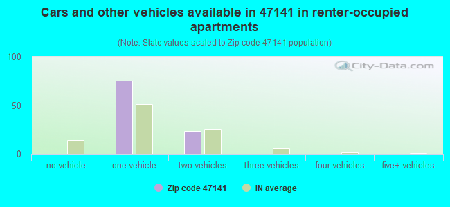 Cars and other vehicles available in 47141 in renter-occupied apartments