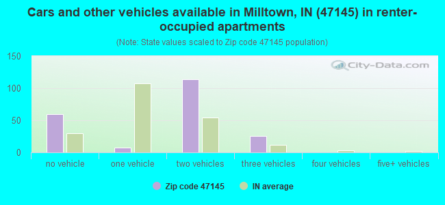 Cars and other vehicles available in Milltown, IN (47145) in renter-occupied apartments