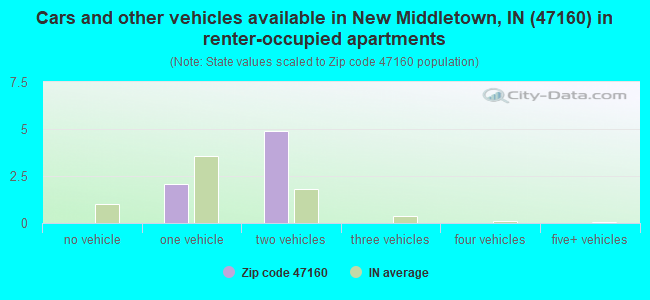 Cars and other vehicles available in New Middletown, IN (47160) in renter-occupied apartments