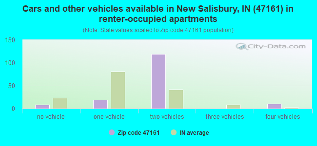 Cars and other vehicles available in New Salisbury, IN (47161) in renter-occupied apartments