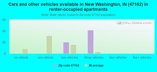 Cars and other vehicles available in New Washington, IN (47162) in renter-occupied apartments