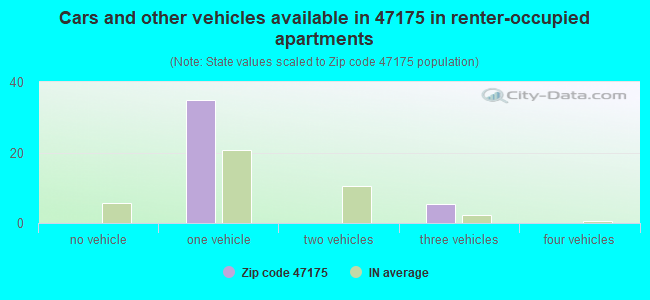 Cars and other vehicles available in 47175 in renter-occupied apartments