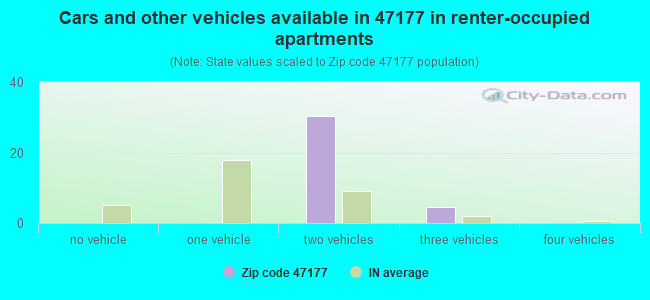 Cars and other vehicles available in 47177 in renter-occupied apartments