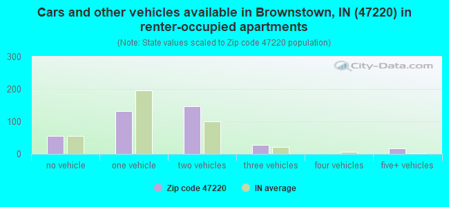 Cars and other vehicles available in Brownstown, IN (47220) in renter-occupied apartments
